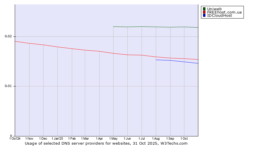 Historical trends in the usage of Uniweb vs. FREEhost.com.ua vs. IDCloudHost