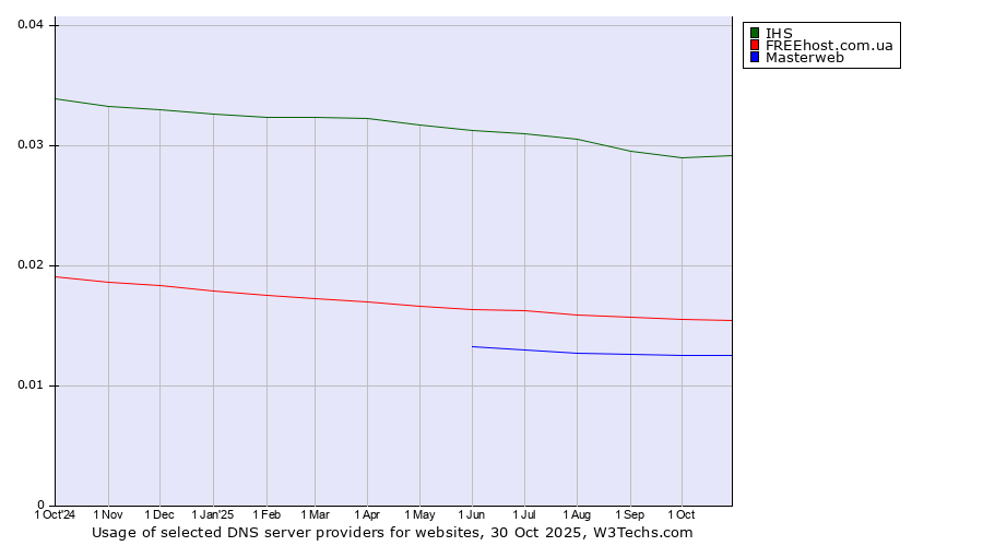 Historical trends in the usage of IHS vs. FREEhost.com.ua vs. Masterweb