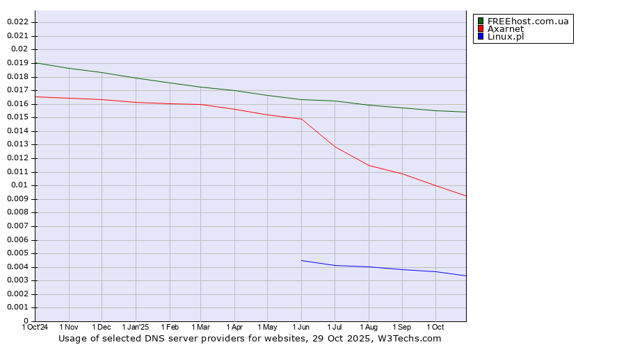 Historical trends in the usage of FREEhost.com.ua vs. Axarnet vs. Linux.pl