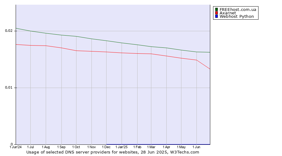 Historical trends in the usage of FREEhost.com.ua vs. Axarnet vs. Webhost Python