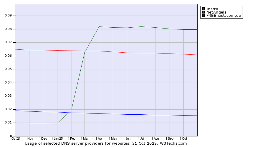 Historical trends in the usage of Instra vs. NetAngels vs. FREEhost.com.ua