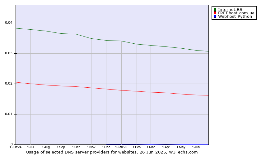 Historical trends in the usage of Internet.BS vs. FREEhost.com.ua vs. Webhost Python