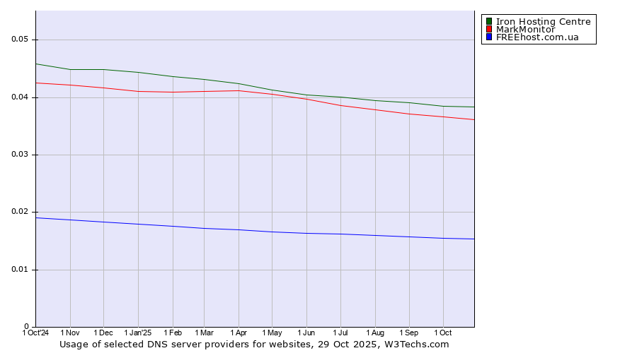 Historical trends in the usage of Iron Hosting Centre vs. MarkMonitor vs. FREEhost.com.ua