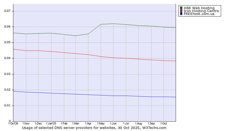 Historical trends in the usage of H88 Web Hosting vs. Iron Hosting Centre vs. FREEhost.com.ua