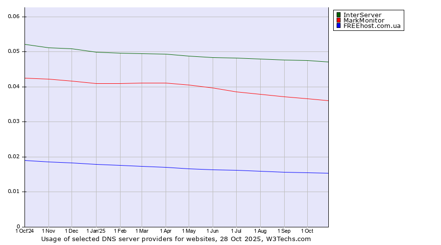 Historical trends in the usage of InterServer vs. MarkMonitor vs. FREEhost.com.ua