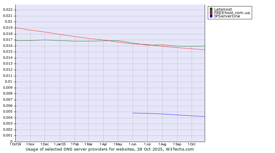 Historical trends in the usage of LetsHost vs. FREEhost.com.ua vs. IPServerOne