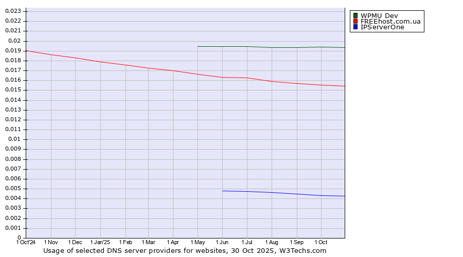 Historical trends in the usage of WPMU Dev vs. FREEhost.com.ua vs. IPServerOne