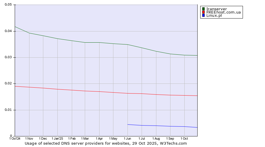 Historical trends in the usage of Iranserver vs. FREEhost.com.ua vs. Linux.pl