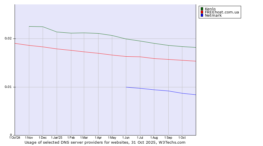 Historical trends in the usage of Kenlo vs. FREEhost.com.ua vs. Netmark