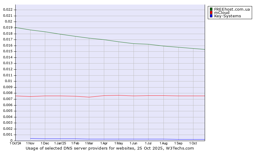 Historical trends in the usage of FREEhost.com.ua vs. mCloud vs. Key-Systems