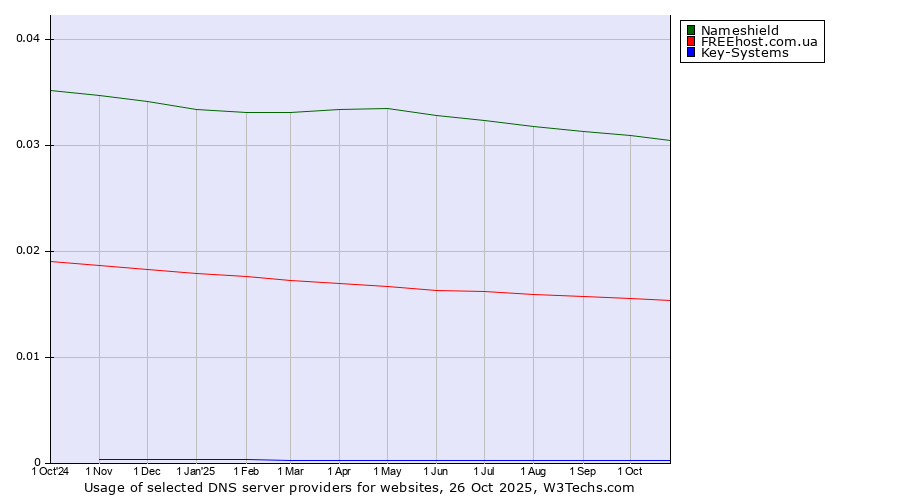 Historical trends in the usage of Nameshield vs. FREEhost.com.ua vs. Key-Systems
