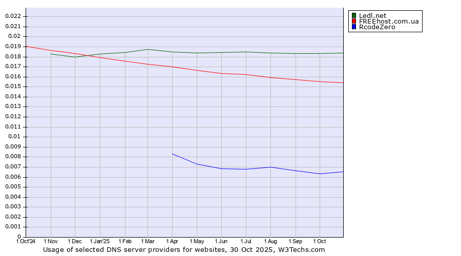 Historical trends in the usage of Ledl.net vs. FREEhost.com.ua vs. RcodeZero
