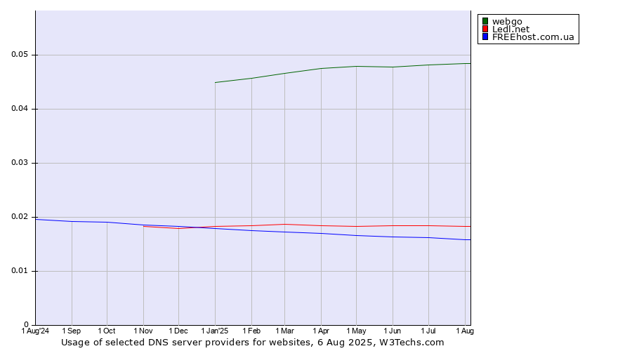 Historical trends in the usage of webgo vs. Ledl.net vs. FREEhost.com.ua