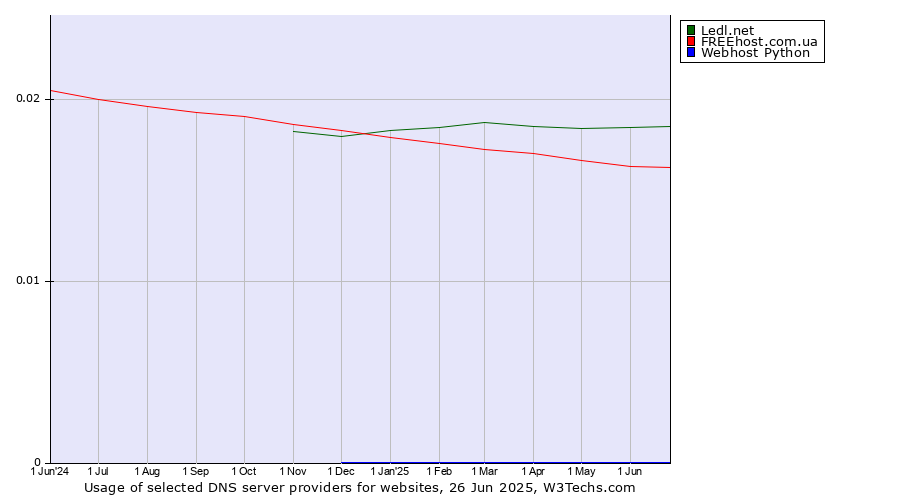Historical trends in the usage of Ledl.net vs. FREEhost.com.ua vs. Webhost Python