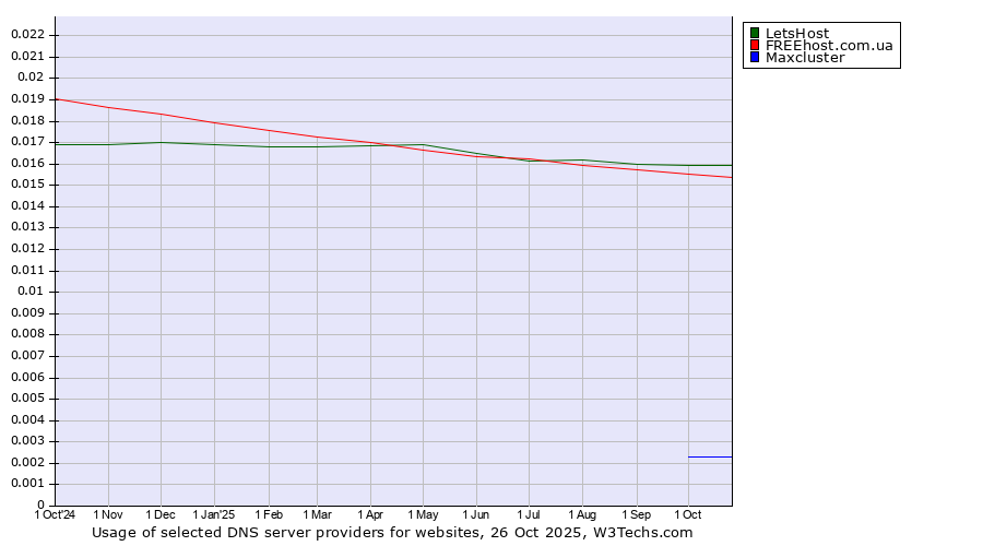 Historical trends in the usage of LetsHost vs. FREEhost.com.ua vs. Maxcluster