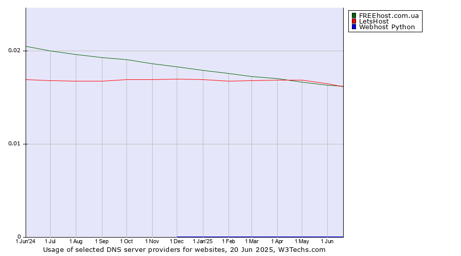 Historical trends in the usage of FREEhost.com.ua vs. LetsHost vs. Webhost Python