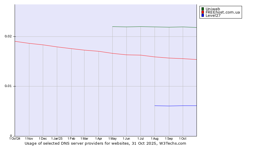 Historical trends in the usage of Uniweb vs. FREEhost.com.ua vs. Level27