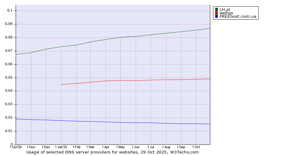 Historical trends in the usage of LH.pl vs. webgo vs. FREEhost.com.ua