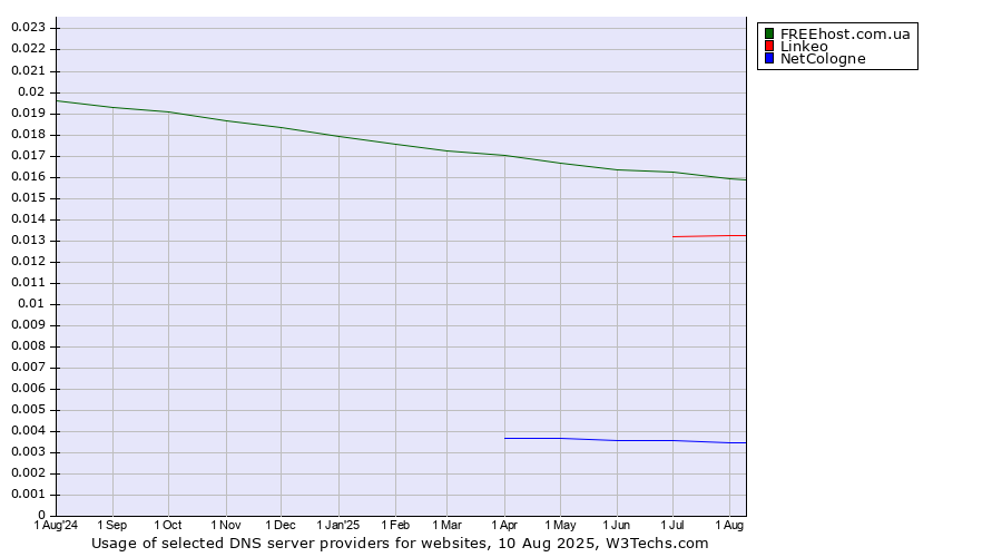 Historical trends in the usage of FREEhost.com.ua vs. Linkeo vs. NetCologne