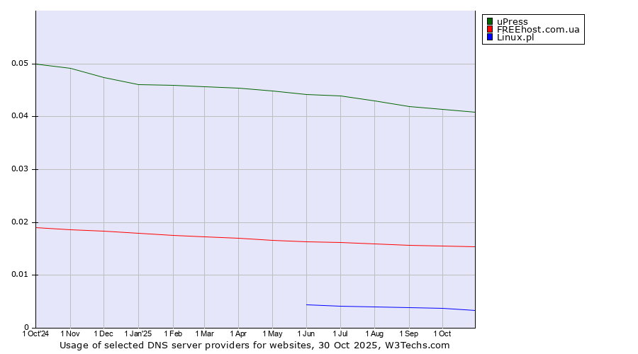 Historical trends in the usage of uPress vs. FREEhost.com.ua vs. Linux.pl