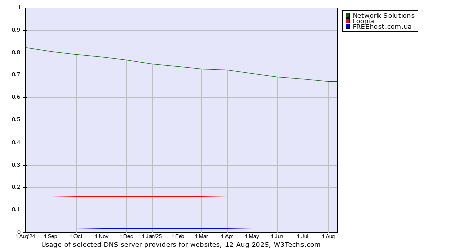 Historical trends in the usage of Network Solutions vs. Loopia vs. FREEhost.com.ua