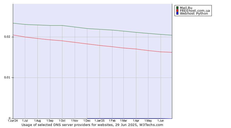 Historical trends in the usage of Mail.Ru vs. FREEhost.com.ua vs. Webhost Python