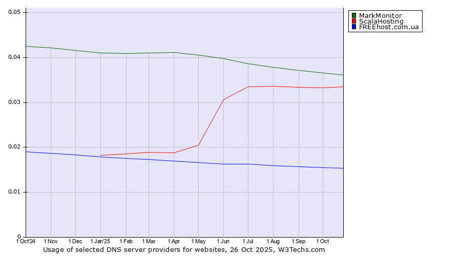 Historical trends in the usage of MarkMonitor vs. ScalaHosting vs. FREEhost.com.ua