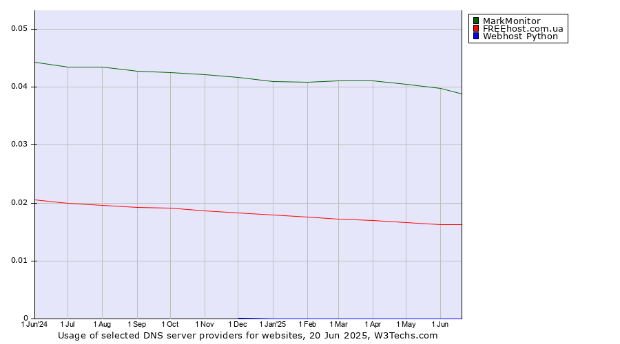 Historical trends in the usage of MarkMonitor vs. FREEhost.com.ua vs. Webhost Python