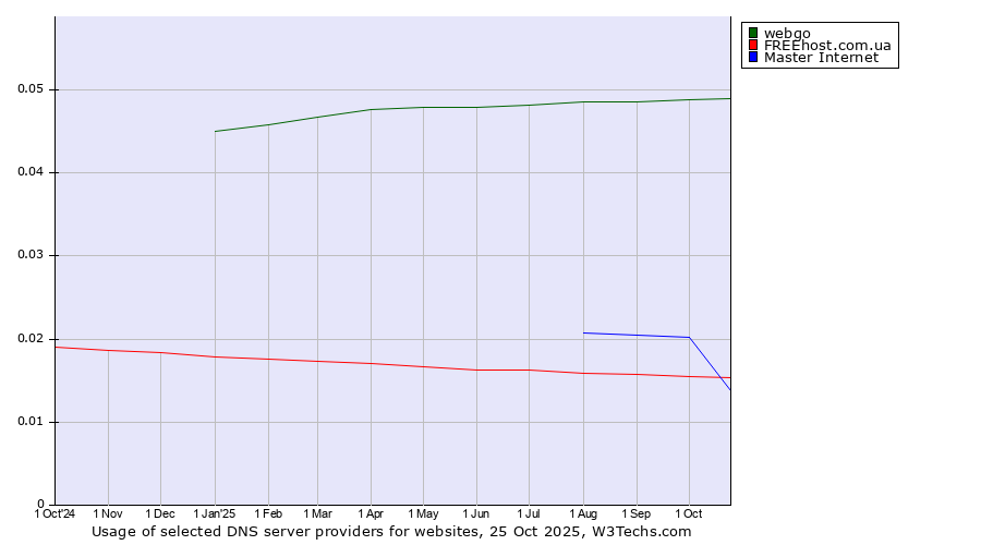 Historical trends in the usage of webgo vs. Master Internet vs. FREEhost.com.ua