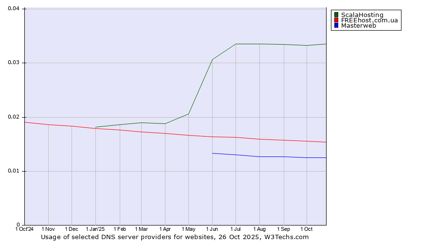 Historical trends in the usage of ScalaHosting vs. FREEhost.com.ua vs. Masterweb