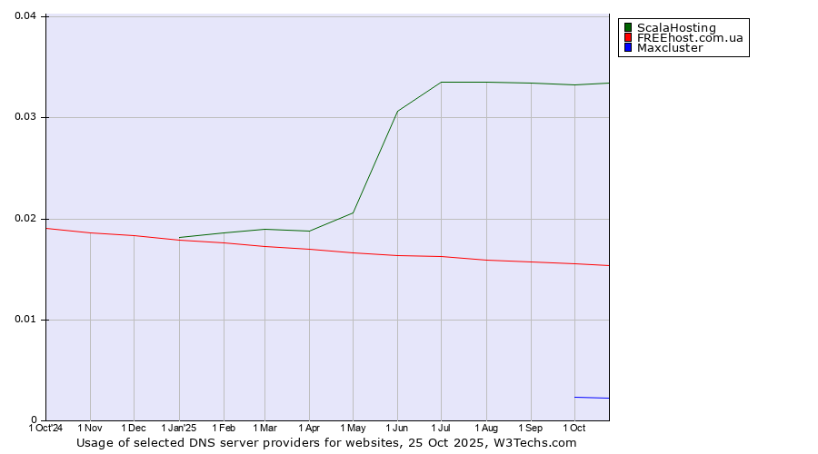 Historical trends in the usage of ScalaHosting vs. FREEhost.com.ua vs. Maxcluster