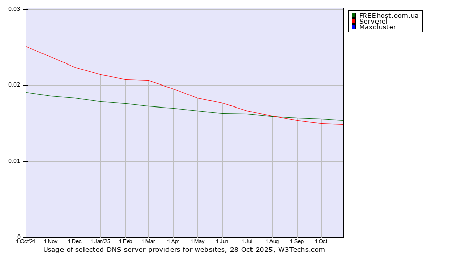 Historical trends in the usage of FREEhost.com.ua vs. Serverel vs. Maxcluster