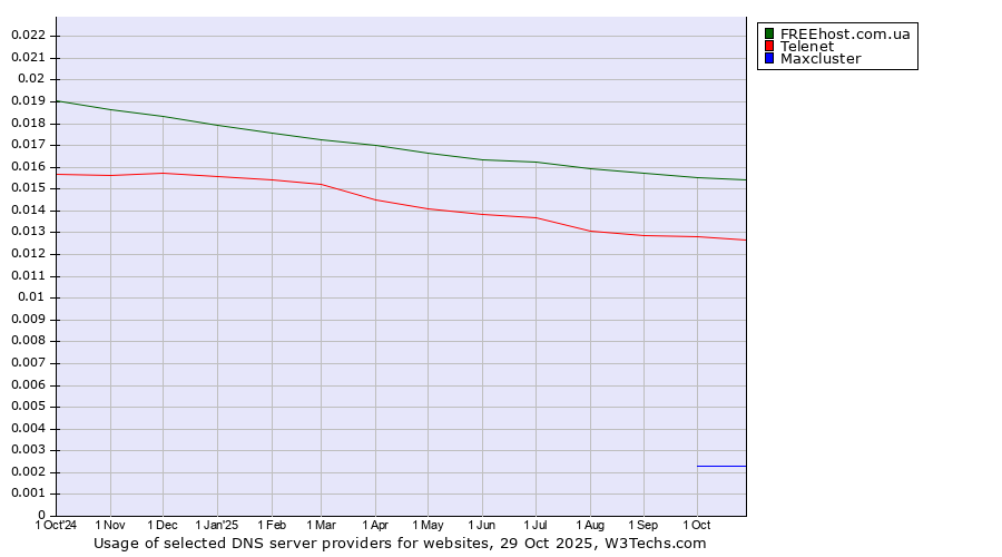 Historical trends in the usage of FREEhost.com.ua vs. Telenet vs. Maxcluster