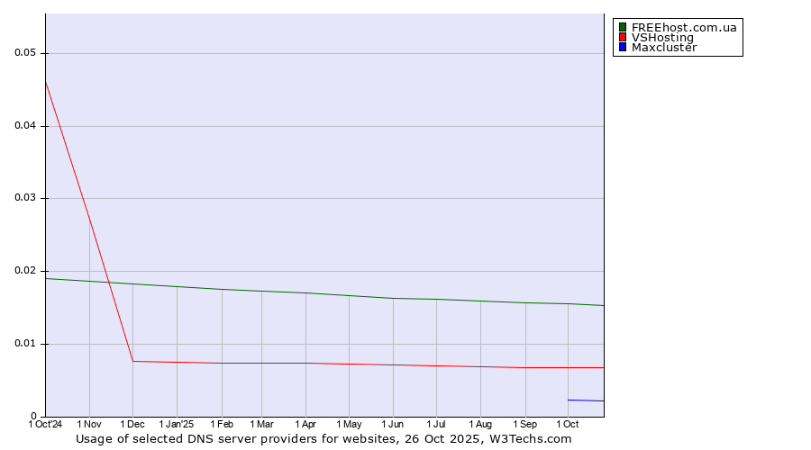 Historical trends in the usage of FREEhost.com.ua vs. VSHosting vs. Maxcluster