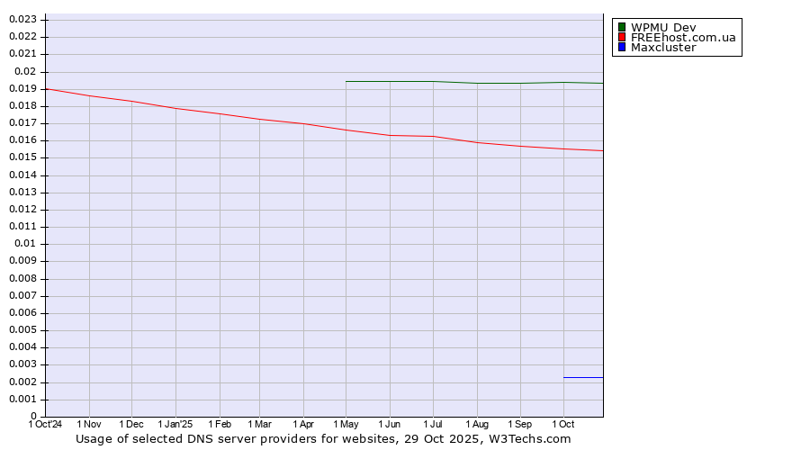 Historical trends in the usage of WPMU Dev vs. FREEhost.com.ua vs. Maxcluster