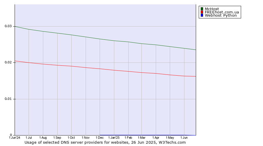 Historical trends in the usage of McHost vs. FREEhost.com.ua vs. Webhost Python