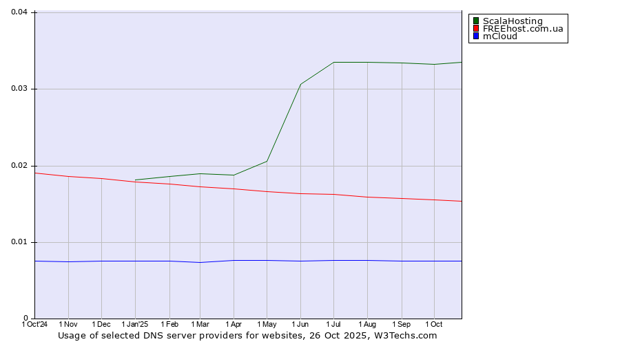Historical trends in the usage of ScalaHosting vs. FREEhost.com.ua vs. mCloud