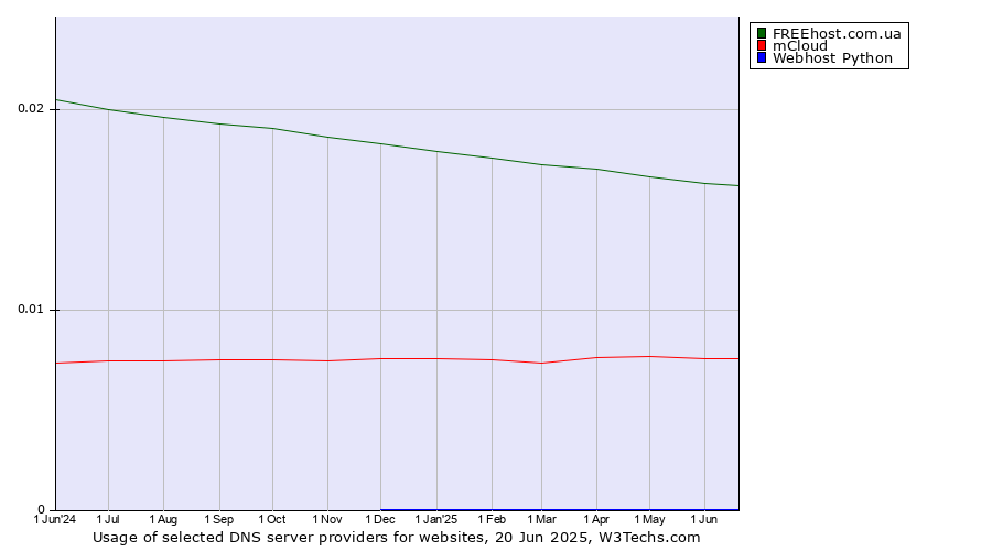 Historical trends in the usage of FREEhost.com.ua vs. mCloud vs. Webhost Python