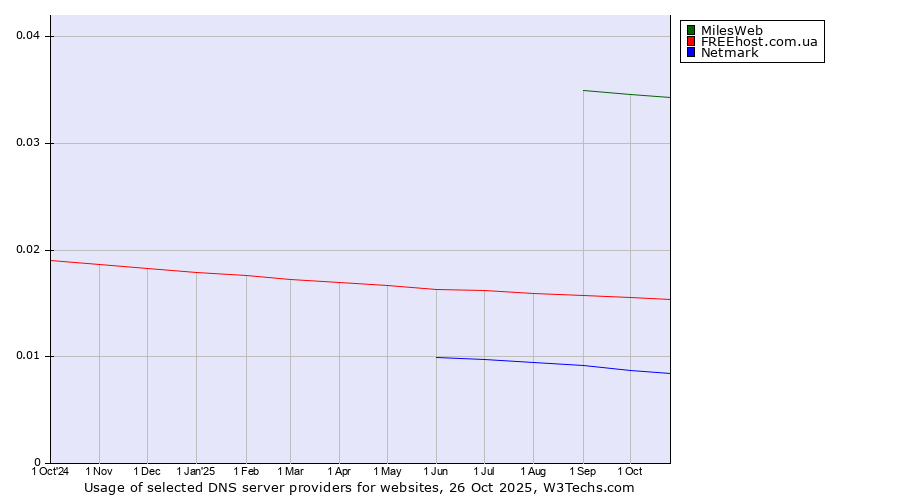 Historical trends in the usage of MilesWeb vs. FREEhost.com.ua vs. Netmark