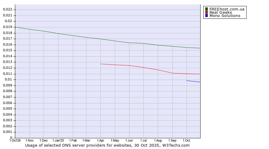 Historical trends in the usage of FREEhost.com.ua vs. Real Geeks vs. Mono Solutions