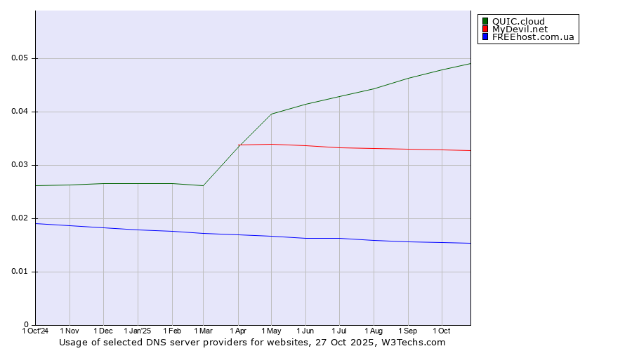 Historical trends in the usage of QUIC.cloud vs. MyDevil.net vs. FREEhost.com.ua