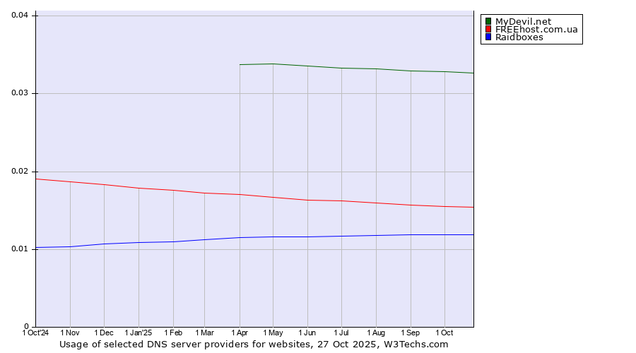 Historical trends in the usage of MyDevil.net vs. FREEhost.com.ua vs. Raidboxes