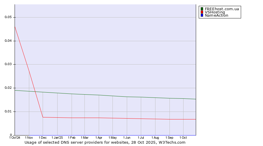 Historical trends in the usage of FREEhost.com.ua vs. VSHosting vs. NameAction