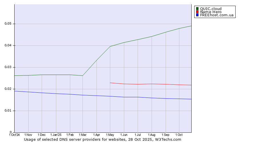Historical trends in the usage of QUIC.cloud vs. Name Hero vs. FREEhost.com.ua