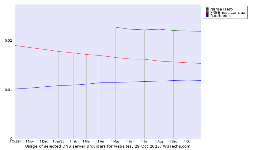 Historical trends in the usage of Name Hero vs. FREEhost.com.ua vs. Raidboxes