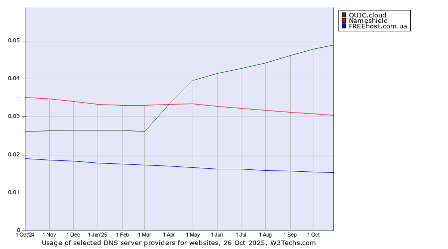 Historical trends in the usage of QUIC.cloud vs. Nameshield vs. FREEhost.com.ua