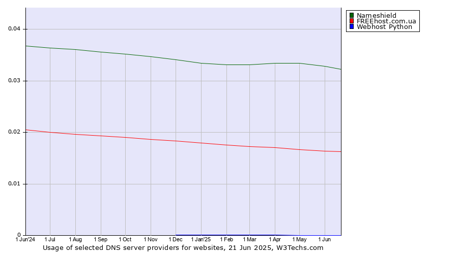 Historical trends in the usage of Nameshield vs. FREEhost.com.ua vs. Webhost Python