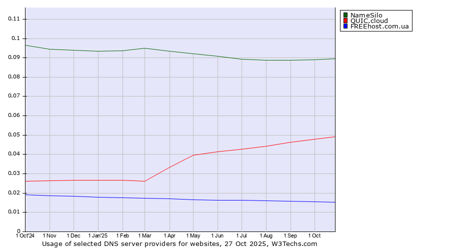 Historical trends in the usage of NameSilo vs. QUIC.cloud vs. FREEhost.com.ua