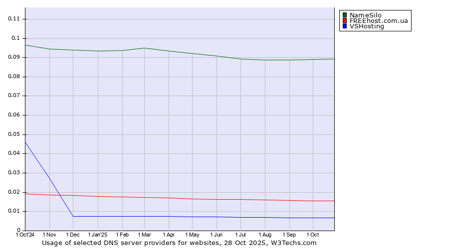 Historical trends in the usage of NameSilo vs. FREEhost.com.ua vs. VSHosting