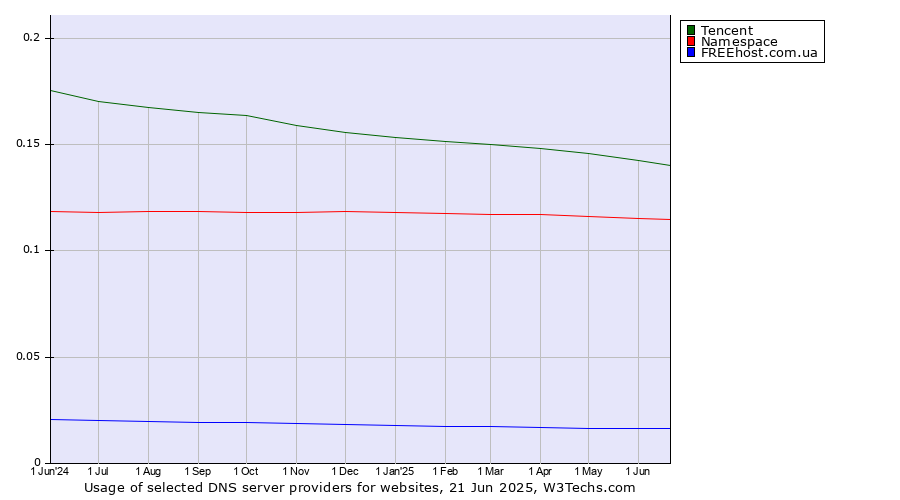 Historical trends in the usage of Tencent vs. Namespace vs. FREEhost.com.ua